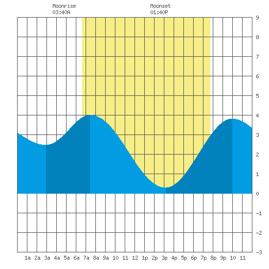 Blakes Landing tide chart for Saturday, April 11, 2026