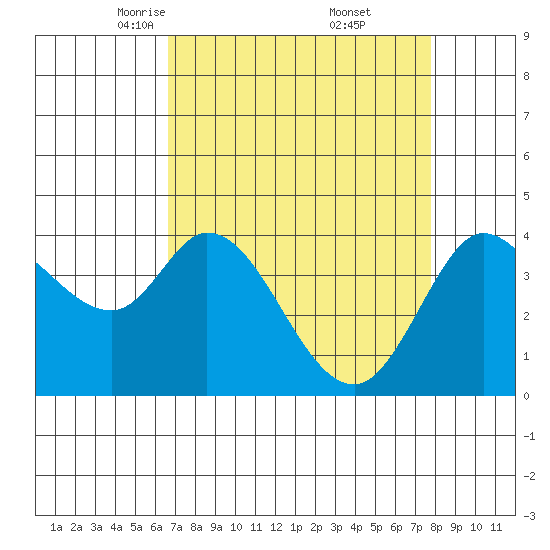 Blakes Landing tide chart for Sunday, April 12, 2026
