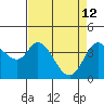 Blakes Landing tide chart for Sunday, April 12, 2026