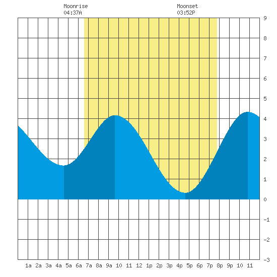 Blakes Landing tide chart for Monday, April 13, 2026