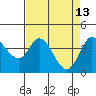Blakes Landing tide chart for Monday, April 13, 2026