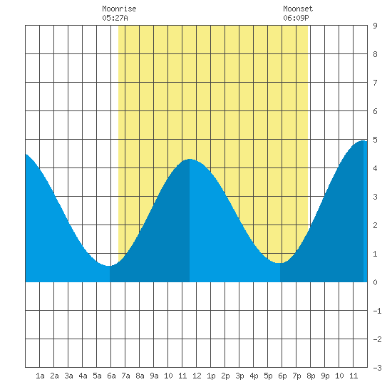 Blakes Landing tide chart for Wednesday, April 15, 2026
