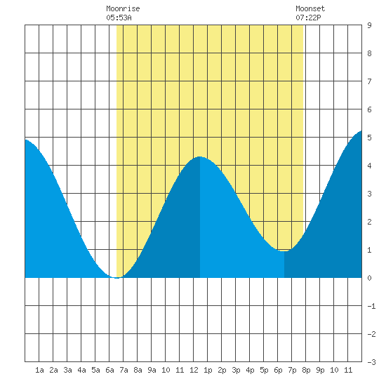Blakes Landing tide chart for Thursday, April 16, 2026