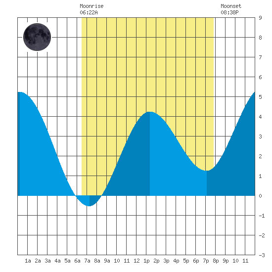 Blakes Landing tide chart for Friday, April 17, 2026