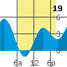 Blakes Landing tide chart for Sunday, April 19, 2026