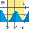 Blakes Landing tide chart for Wednesday, April 1, 2026