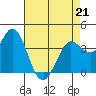 Blakes Landing tide chart for Tuesday, April 21, 2026