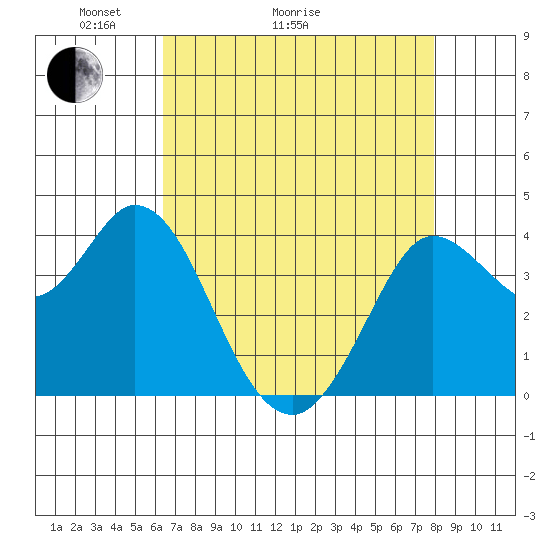 Blakes Landing tide chart for Thursday, April 23, 2026