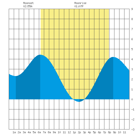 Blakes Landing tide chart for Friday, April 24, 2026
