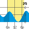 Blakes Landing tide chart for Saturday, April 25, 2026
