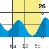 Blakes Landing tide chart for Sunday, April 26, 2026