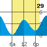 Blakes Landing tide chart for Wednesday, April 29, 2026
