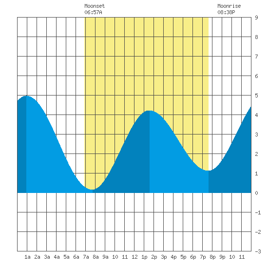 Blakes Landing tide chart for Thursday, April 2, 2026