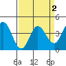 Blakes Landing tide chart for Thursday, April 2, 2026
