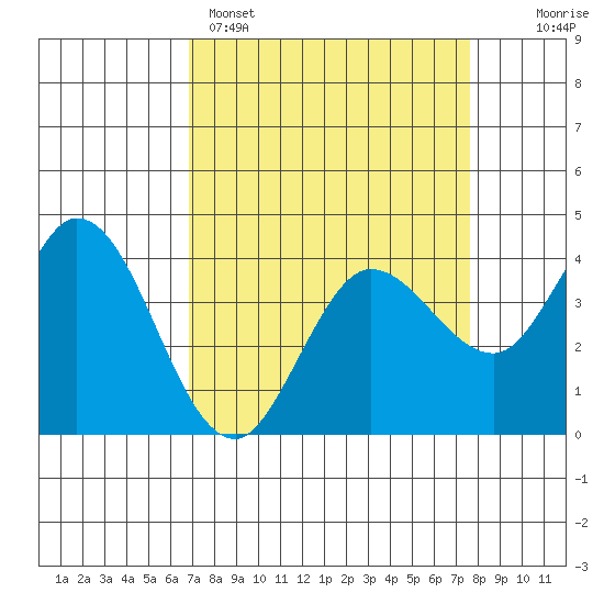 Blakes Landing tide chart for Saturday, April 4, 2026