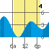 Blakes Landing tide chart for Saturday, April 4, 2026