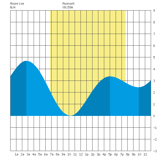 Blakes Landing tide chart for Monday, April 6, 2026