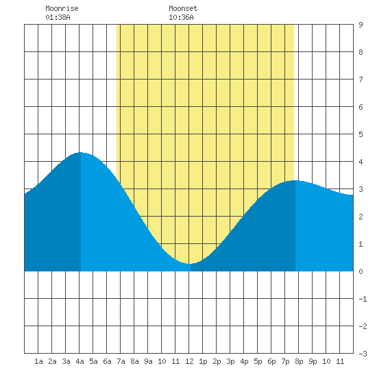 Blakes Landing tide chart for Wednesday, April 8, 2026