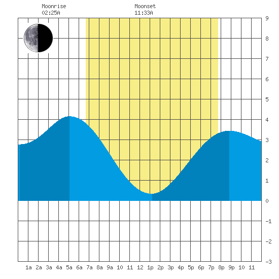 Blakes Landing tide chart for Thursday, April 9, 2026