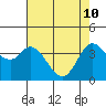 Blakes Landing tide chart for Sunday, May 10, 2026
