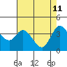 Blakes Landing tide chart for Monday, May 11, 2026