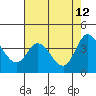 Blakes Landing tide chart for Tuesday, May 12, 2026