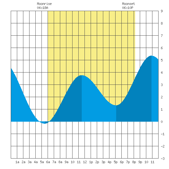 Blakes Landing tide chart for Thursday, May 14, 2026