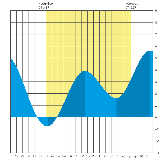 Blakes Landing tide chart for Friday, May 15, 2026