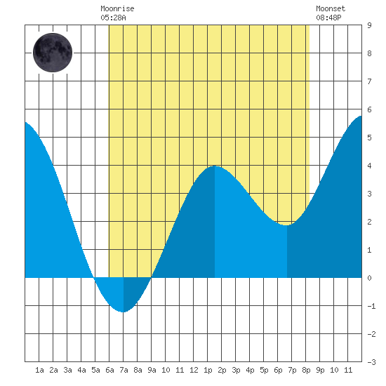 Blakes Landing tide chart for Saturday, May 16, 2026