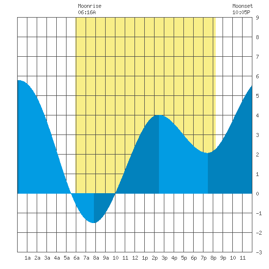 Blakes Landing tide chart for Sunday, May 17, 2026