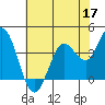 Blakes Landing tide chart for Sunday, May 17, 2026