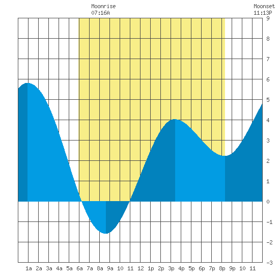 Blakes Landing tide chart for Monday, May 18, 2026