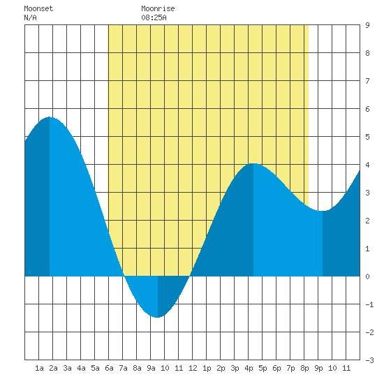 Blakes Landing tide chart for Tuesday, May 19, 2026