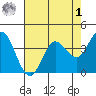 Blakes Landing tide chart for Friday, May 1, 2026