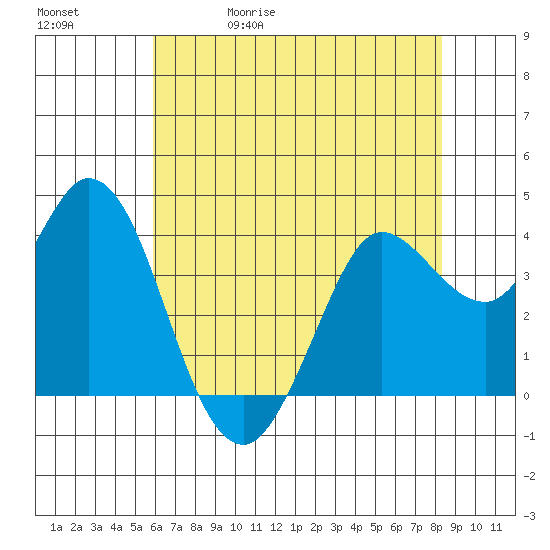 Blakes Landing tide chart for Wednesday, May 20, 2026