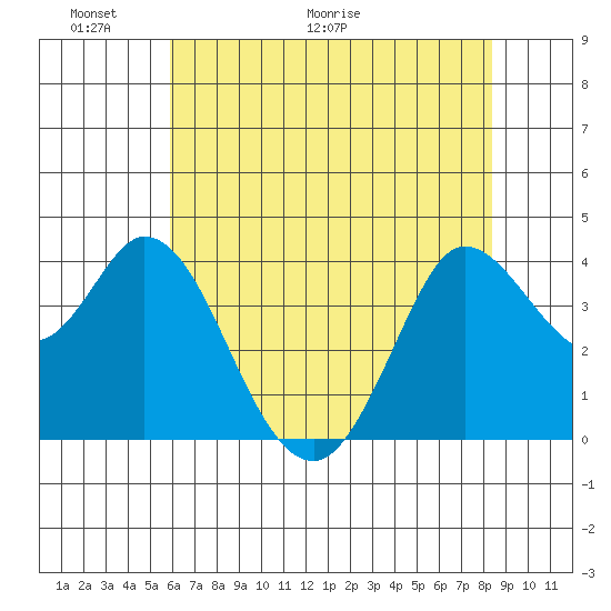 Blakes Landing tide chart for Friday, May 22, 2026