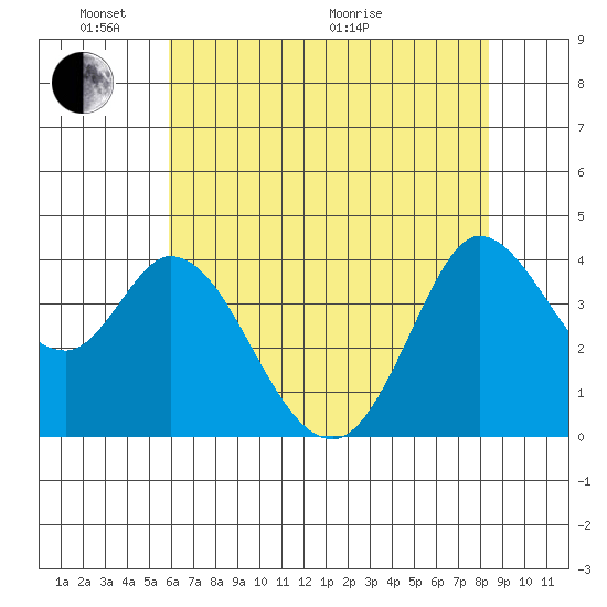 Blakes Landing tide chart for Saturday, May 23, 2026