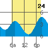 Blakes Landing tide chart for Sunday, May 24, 2026