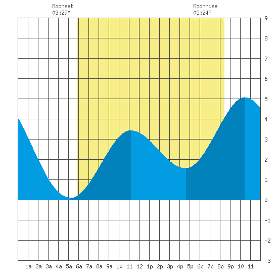 Blakes Landing tide chart for Wednesday, May 27, 2026