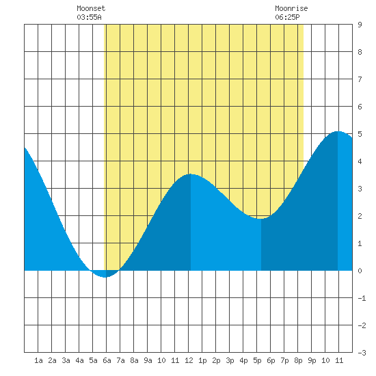 Blakes Landing tide chart for Thursday, May 28, 2026