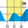 Blakes Landing tide chart for Thursday, May 28, 2026