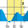 Blakes Landing tide chart for Saturday, May 2, 2026