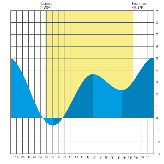Blakes Landing tide chart for Saturday, May 30, 2026