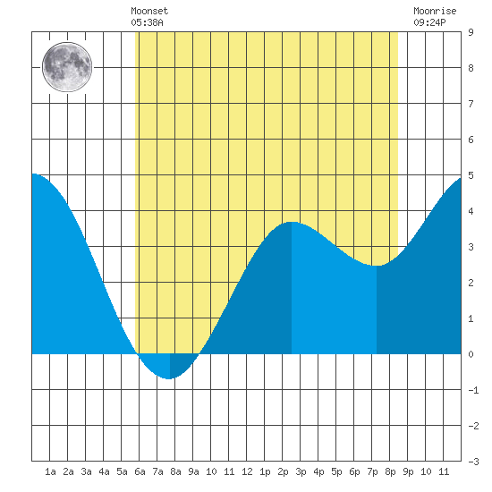 Blakes Landing tide chart for Sunday, May 31, 2026