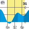Blakes Landing tide chart for Sunday, May 31, 2026