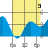 Blakes Landing tide chart for Sunday, May 3, 2026