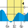 Blakes Landing tide chart for Monday, May 4, 2026
