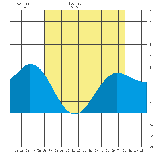 Blakes Landing tide chart for Thursday, May 7, 2026
