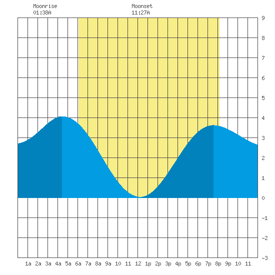 Blakes Landing tide chart for Friday, May 8, 2026