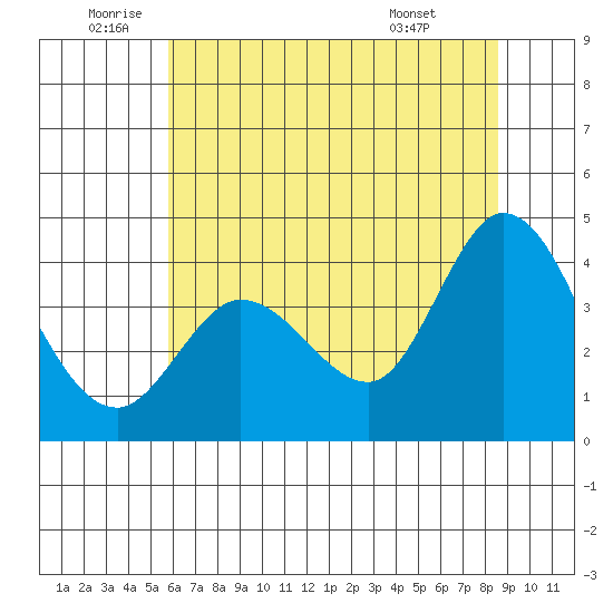 Blakes Landing tide chart for Wednesday, June 10, 2026